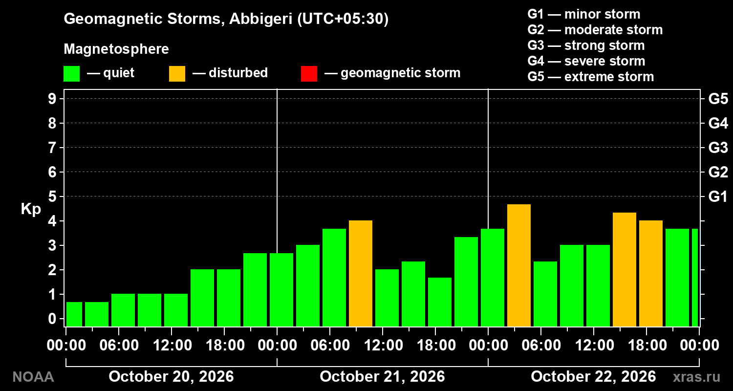 Geomagnetic index Kp for 3 days