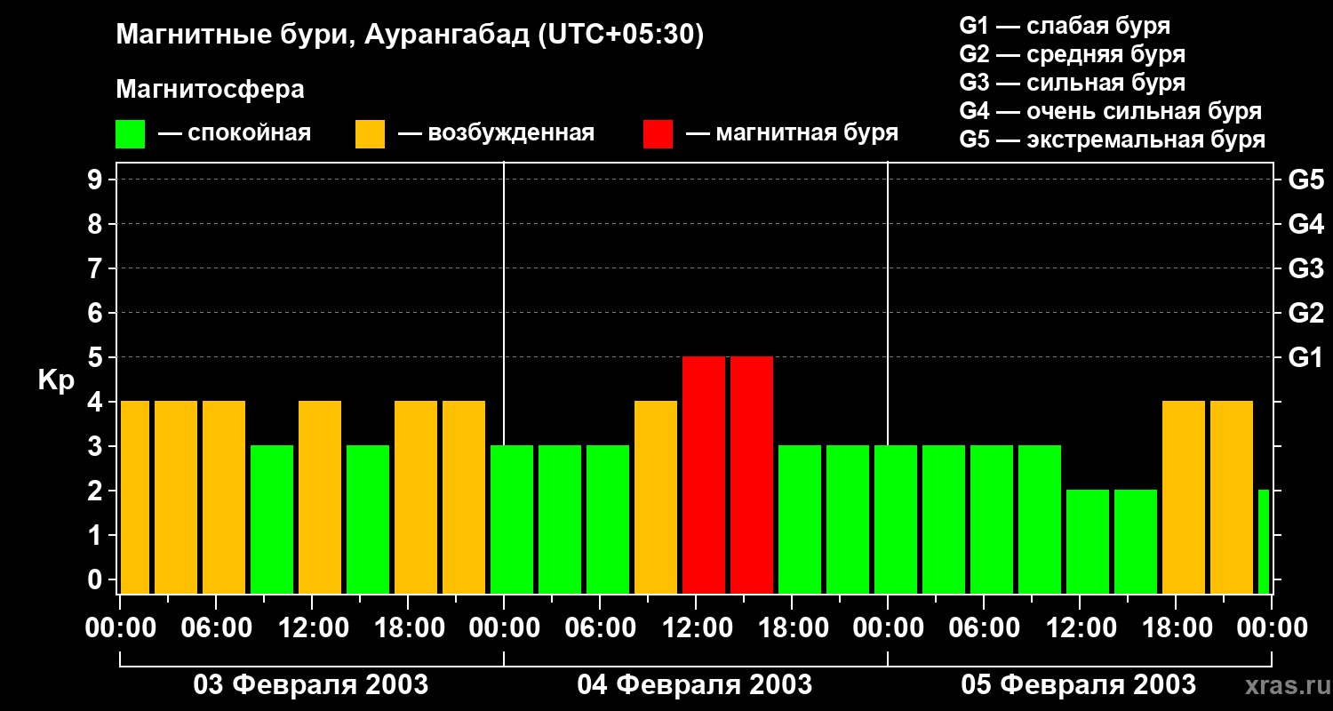 Изменения геомагнитного индекса Kp