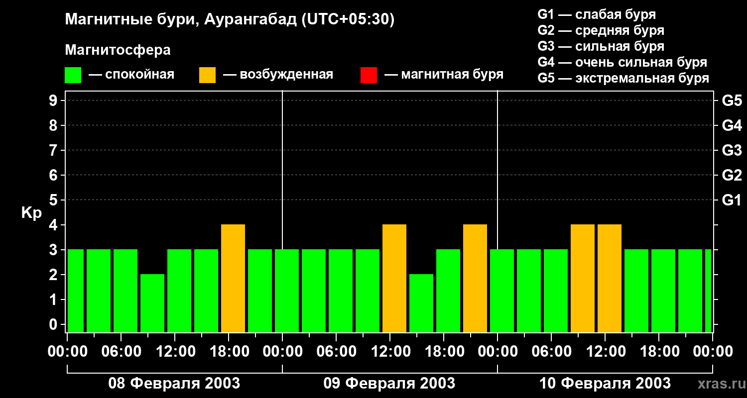 Изменения геомагнитного индекса Kp