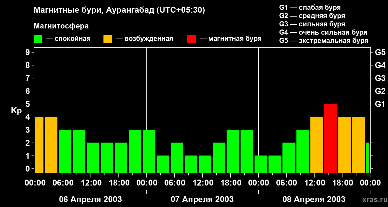 Изменения геомагнитного индекса Kp