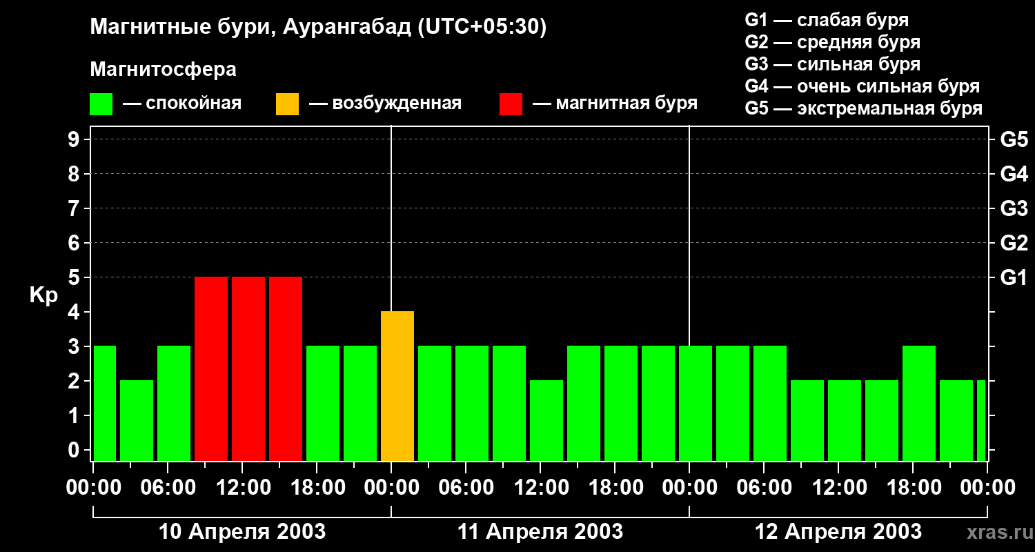 Изменения геомагнитного индекса Kp