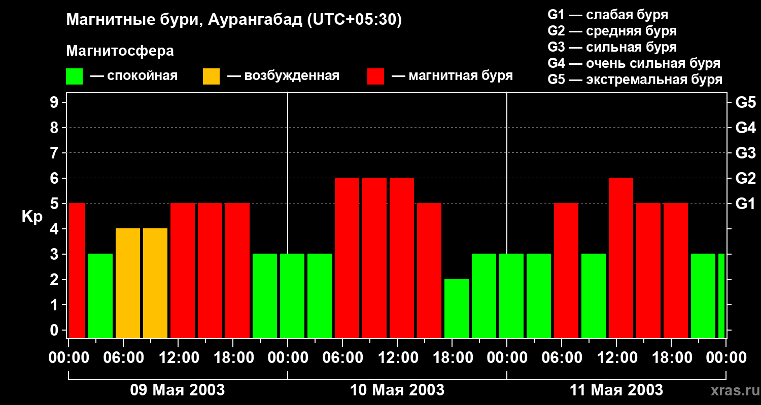 Изменения геомагнитного индекса Kp