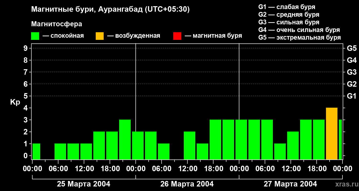 Изменения геомагнитного индекса Kp