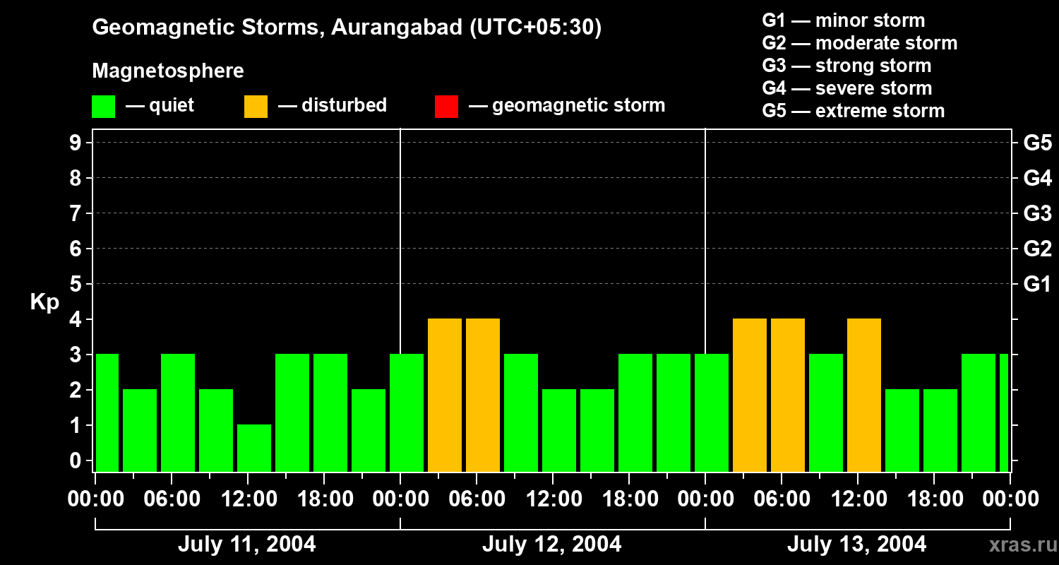 Changes in the geomagnetic index Kp