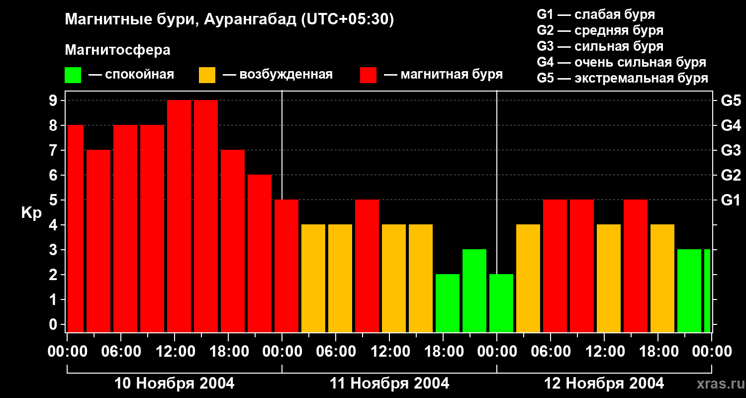 Изменения геомагнитного индекса Kp
