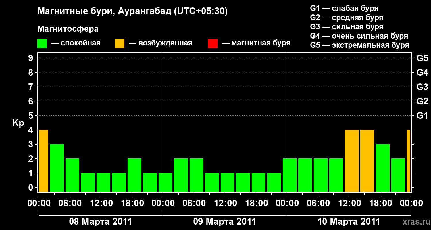 Изменения геомагнитного индекса Kp