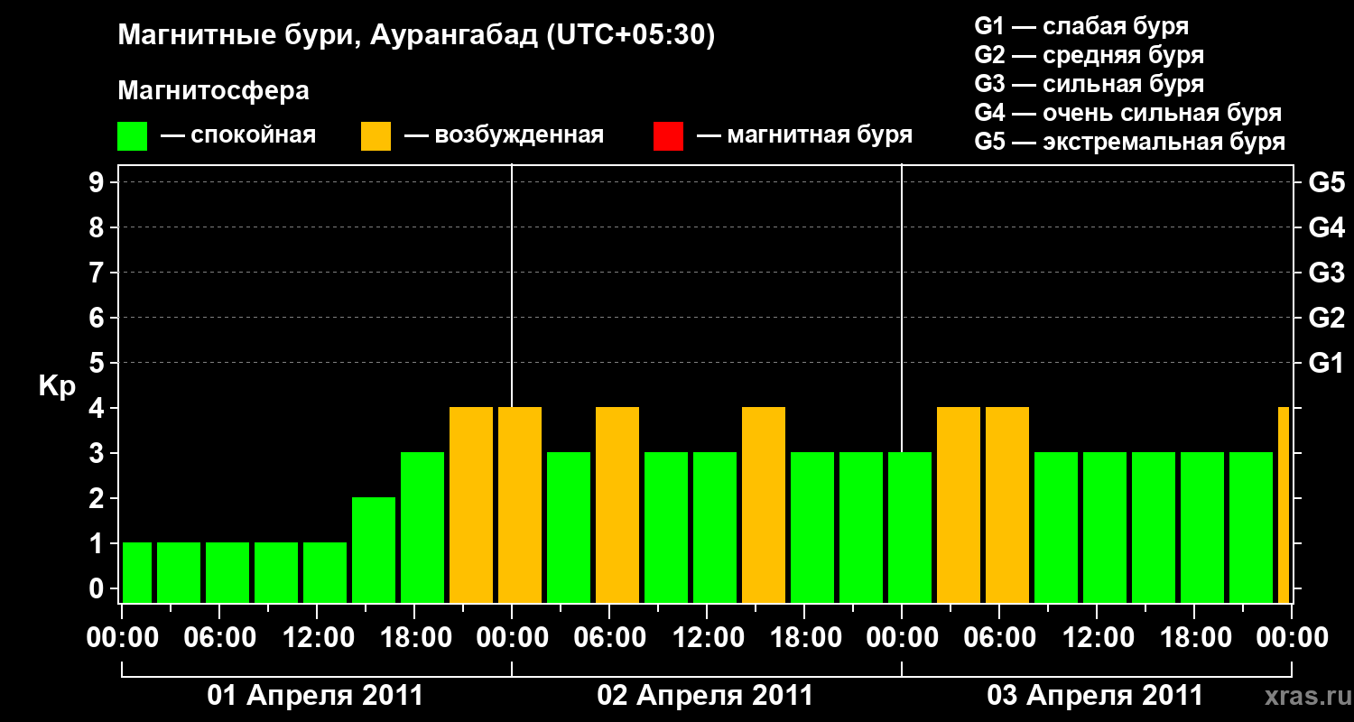 Изменения геомагнитного индекса Kp