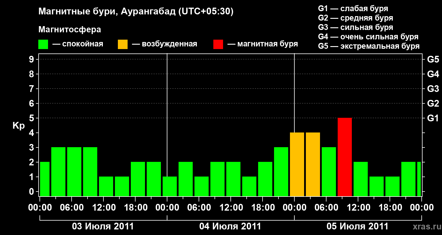 Изменения геомагнитного индекса Kp