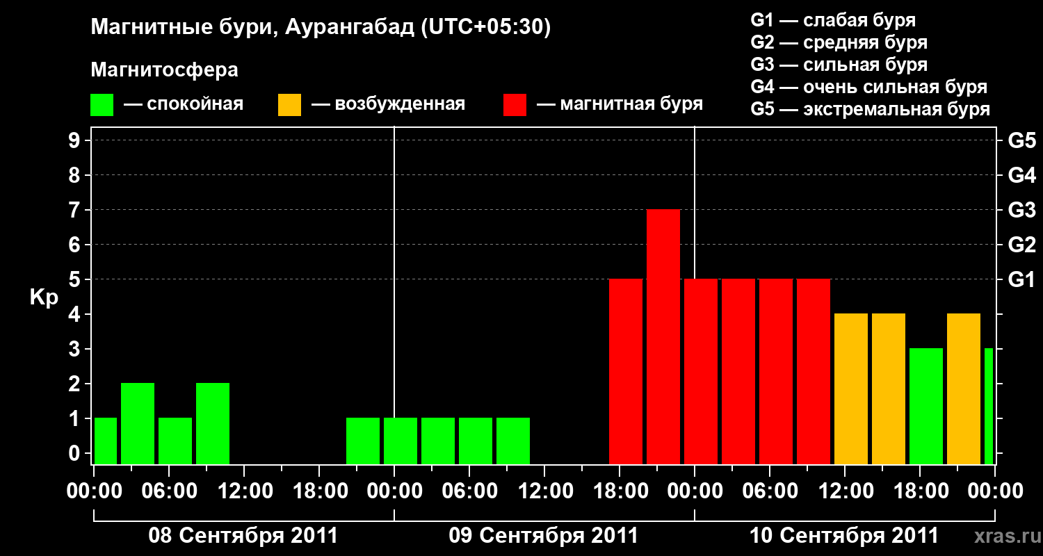 Изменения геомагнитного индекса Kp