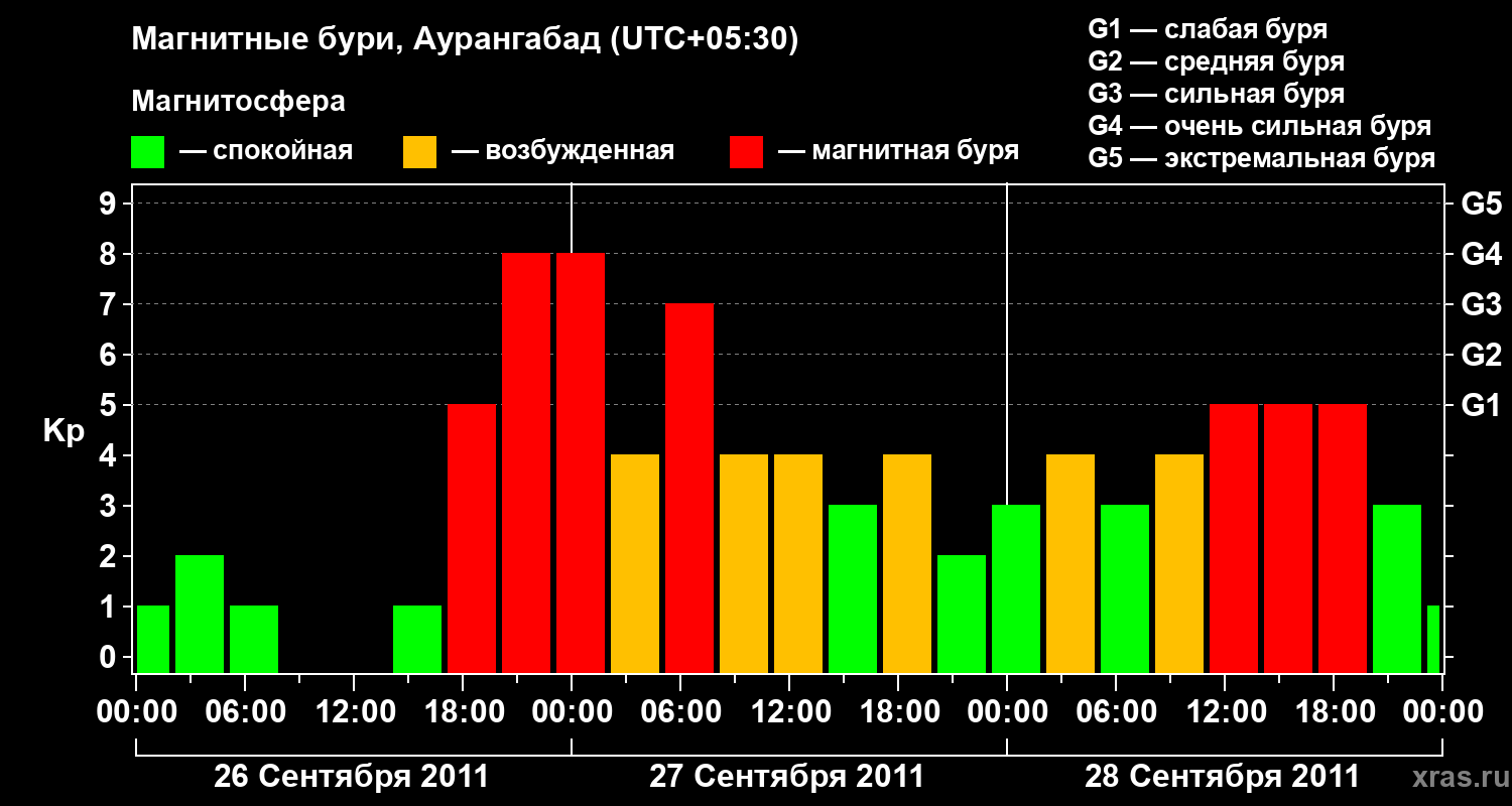 Изменения геомагнитного индекса Kp