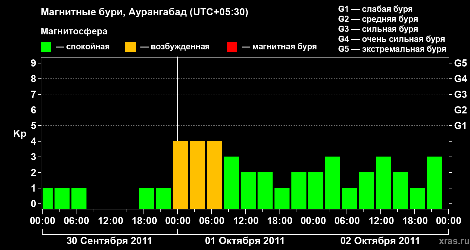 Изменения геомагнитного индекса Kp