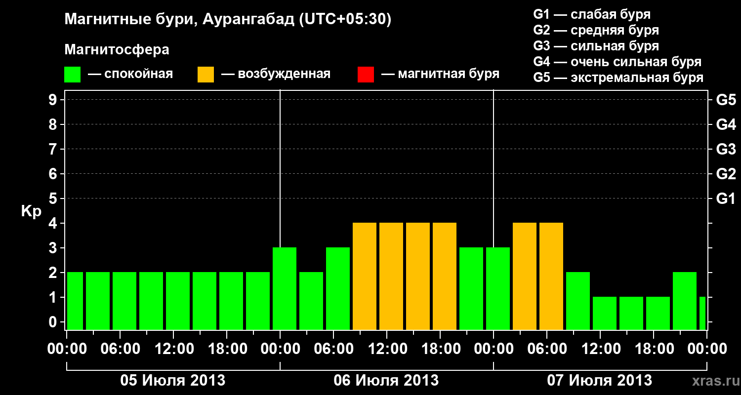 Изменения геомагнитного индекса Kp