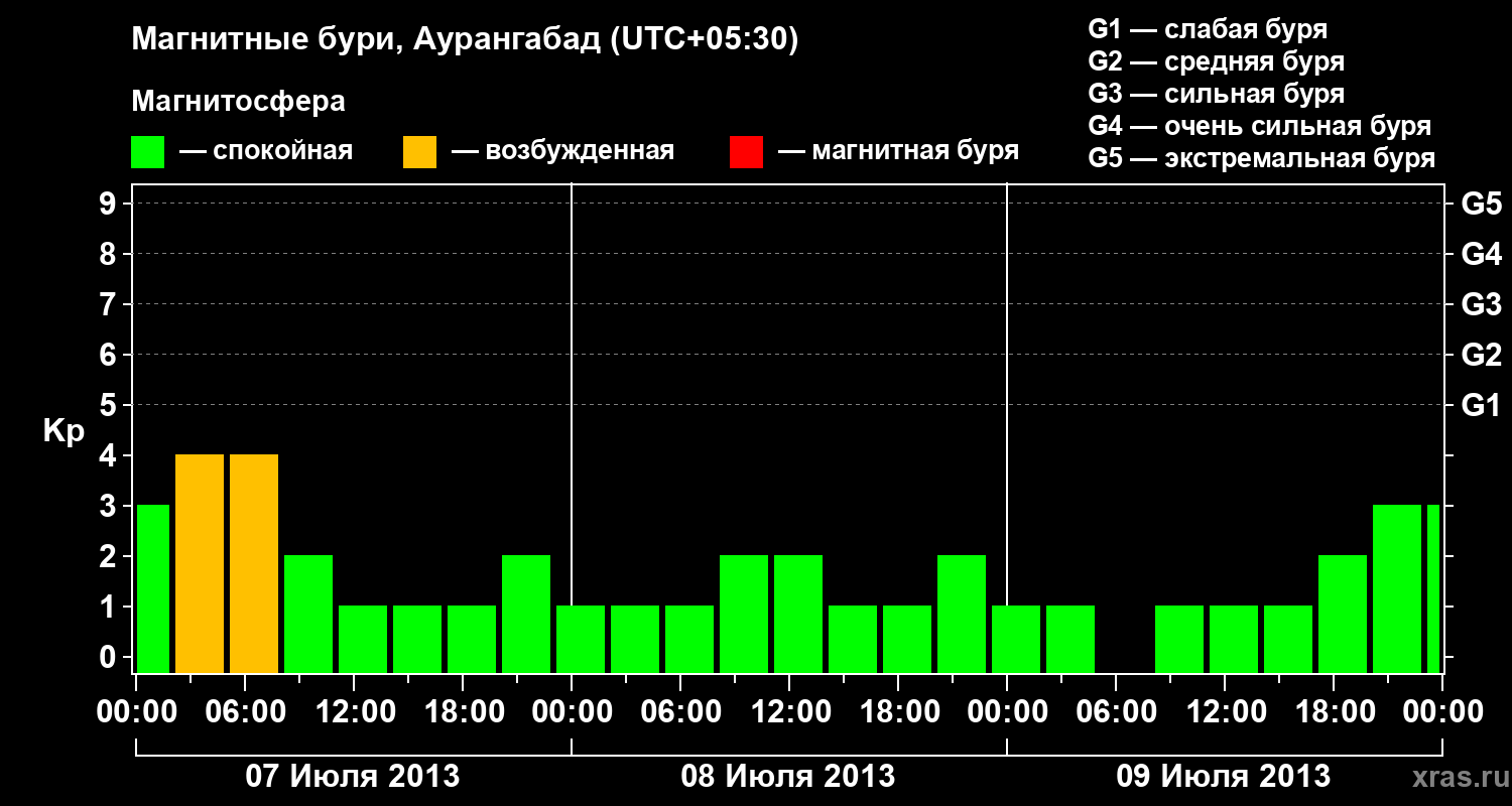 Изменения геомагнитного индекса Kp