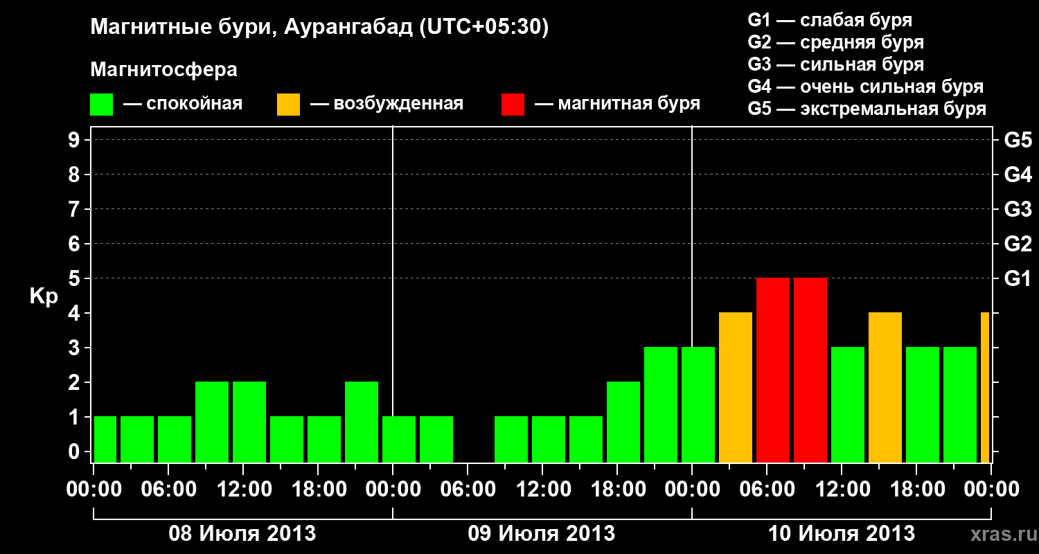 Изменения геомагнитного индекса Kp