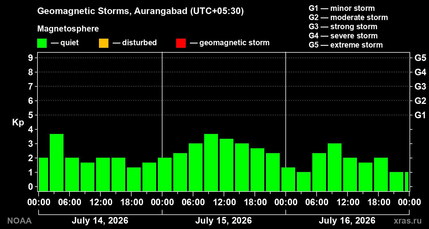 Geomagnetic index Kp for 3 days