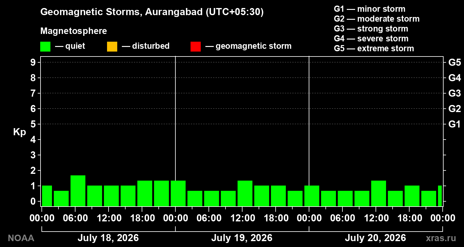Geomagnetic index Kp for 3 days