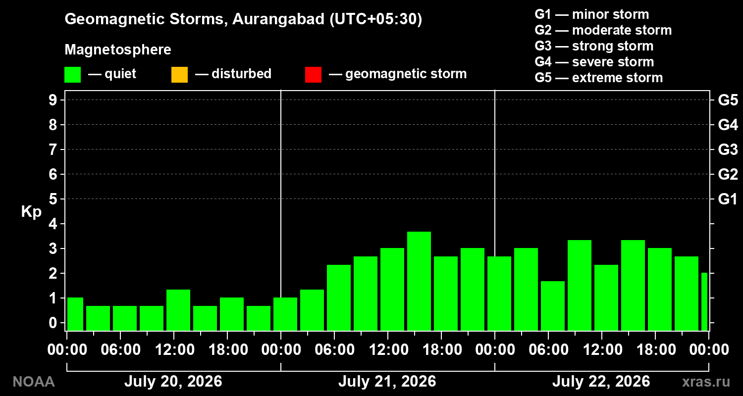 Geomagnetic index Kp for 3 days