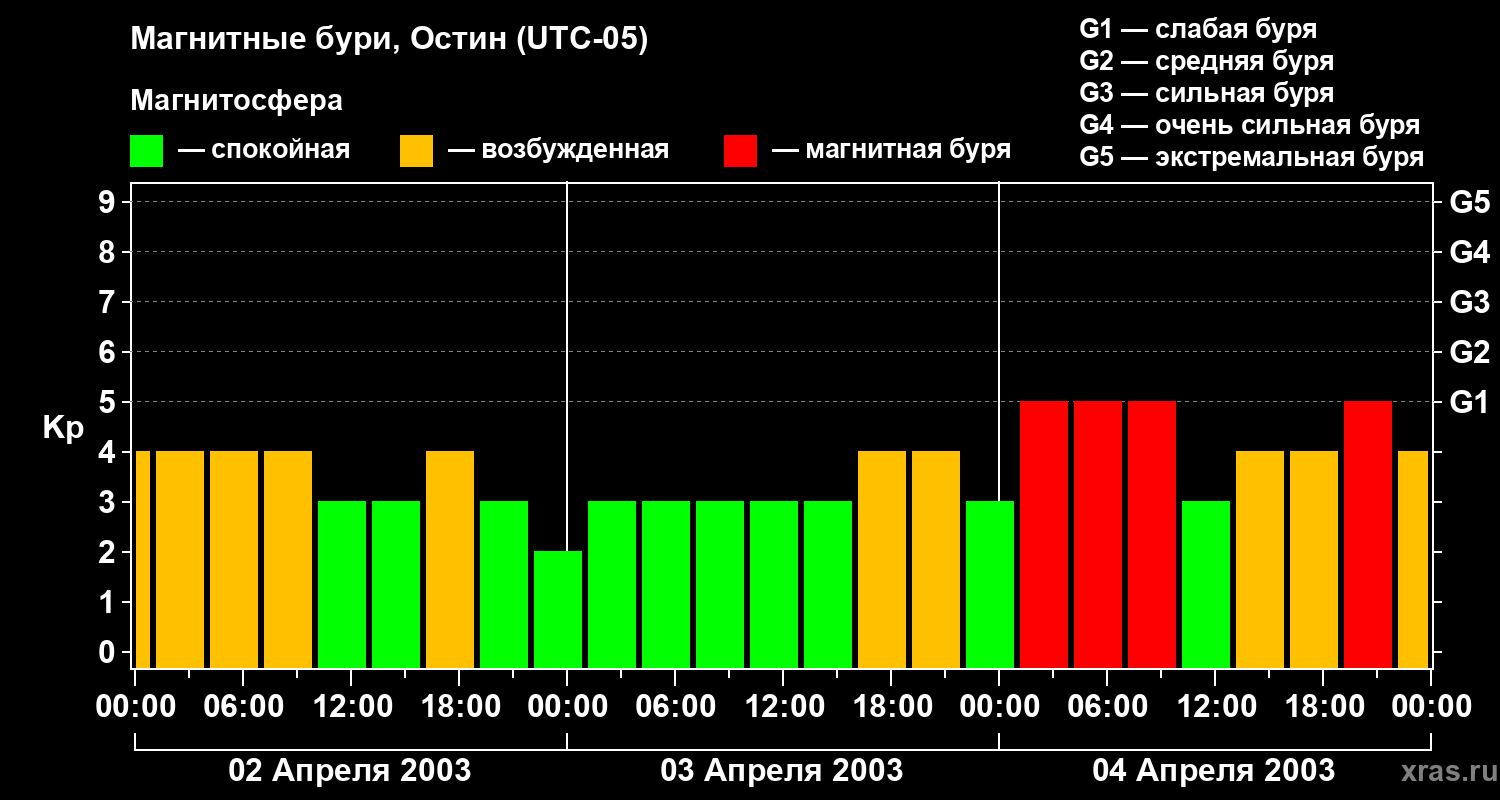 Изменения геомагнитного индекса Kp