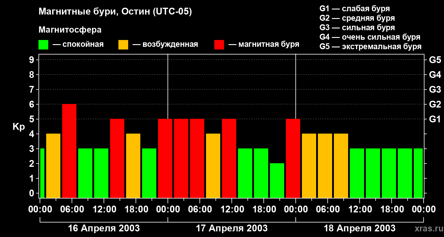 Изменения геомагнитного индекса Kp