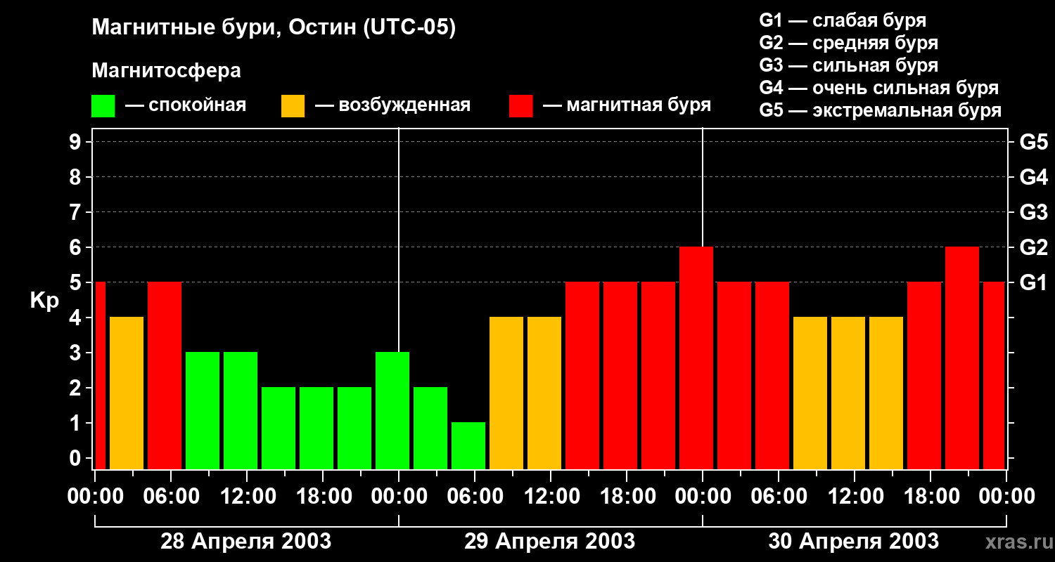 Изменения геомагнитного индекса Kp