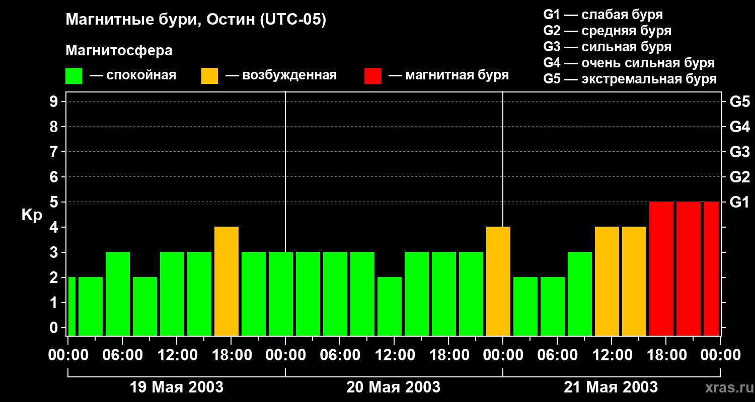 Изменения геомагнитного индекса Kp