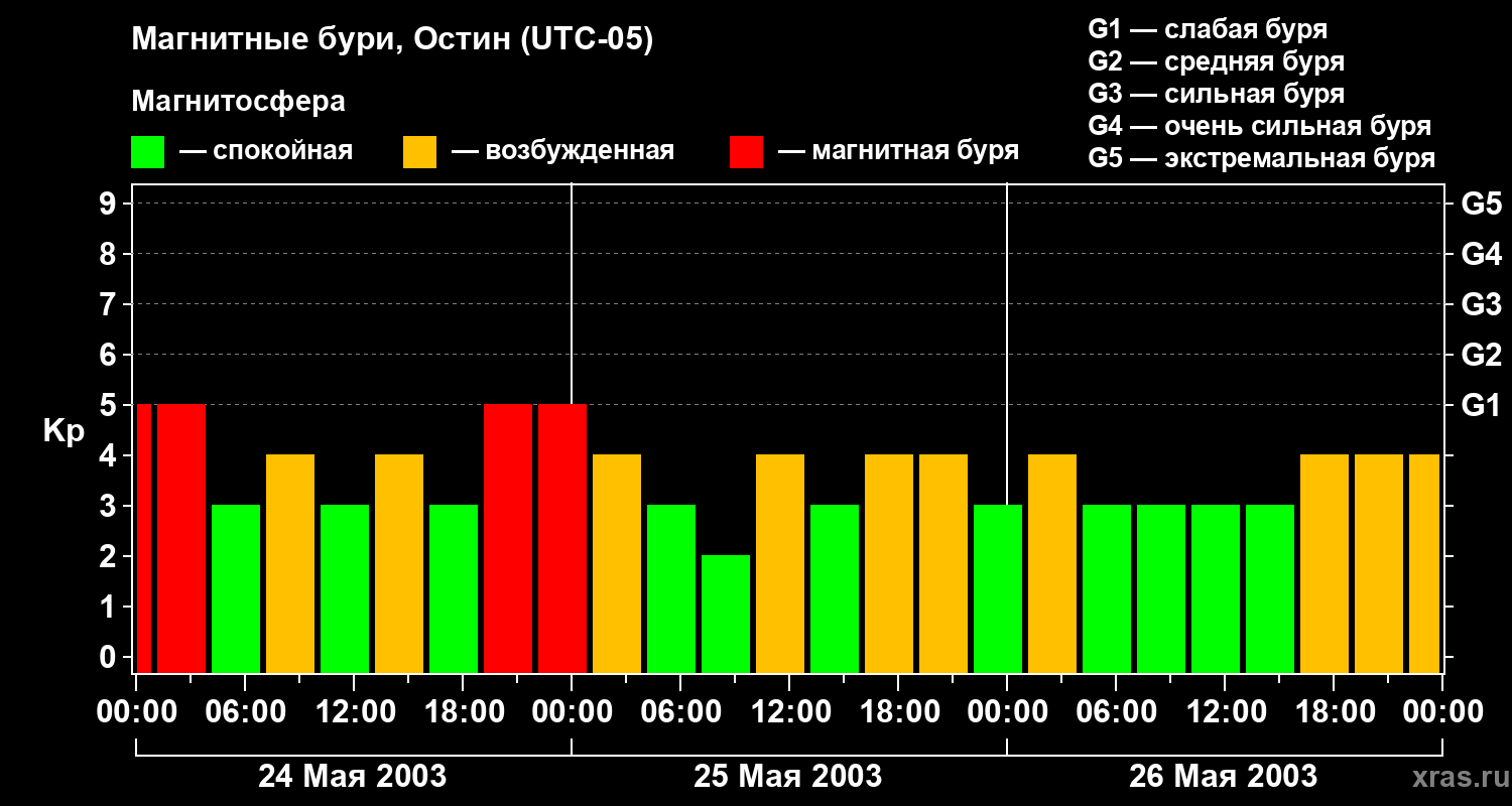 Изменения геомагнитного индекса Kp