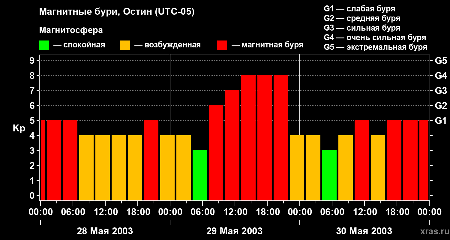 Изменения геомагнитного индекса Kp