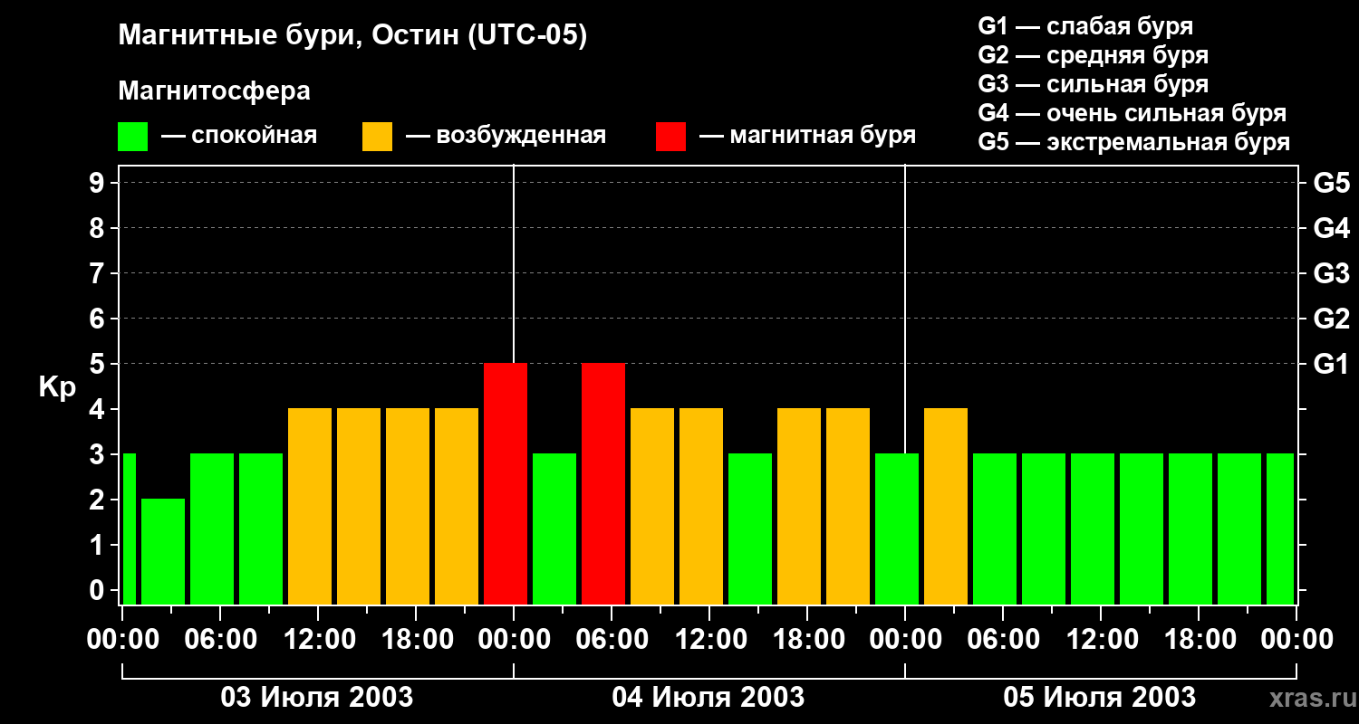 Изменения геомагнитного индекса Kp
