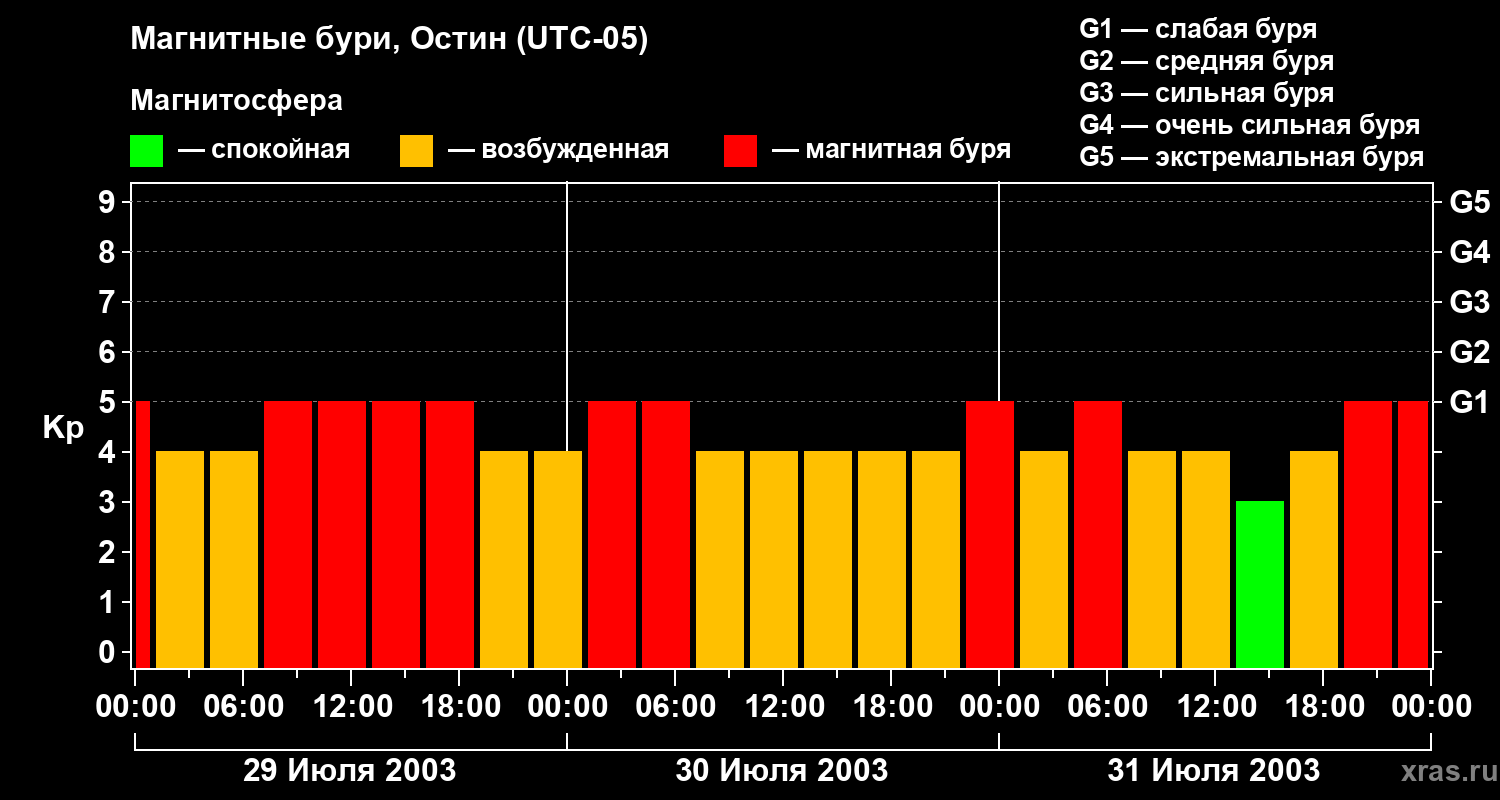 Изменения геомагнитного индекса Kp