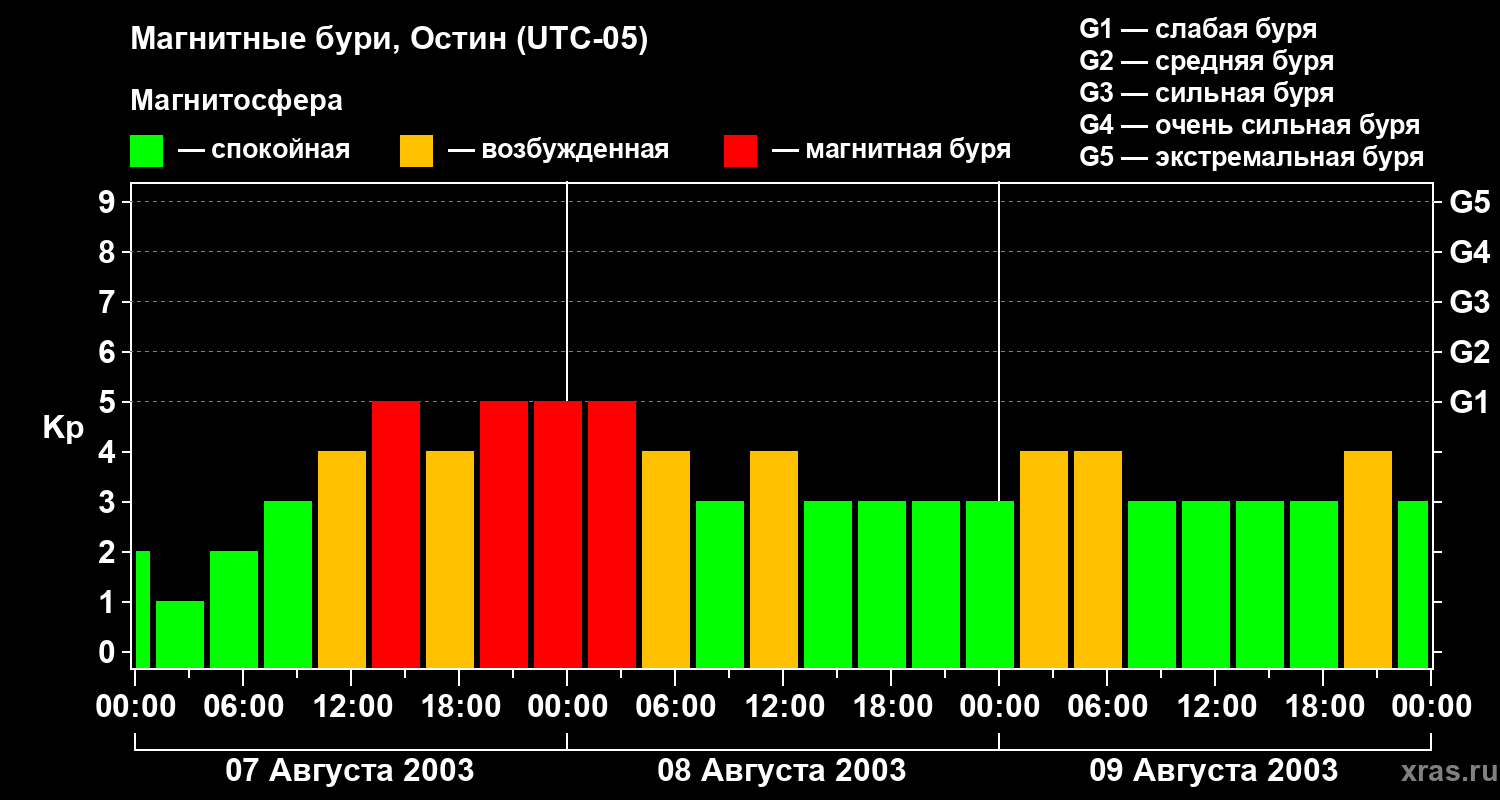 Изменения геомагнитного индекса Kp