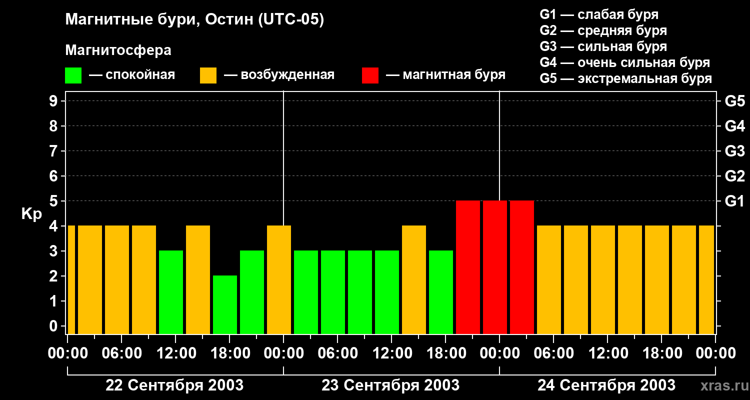 Изменения геомагнитного индекса Kp