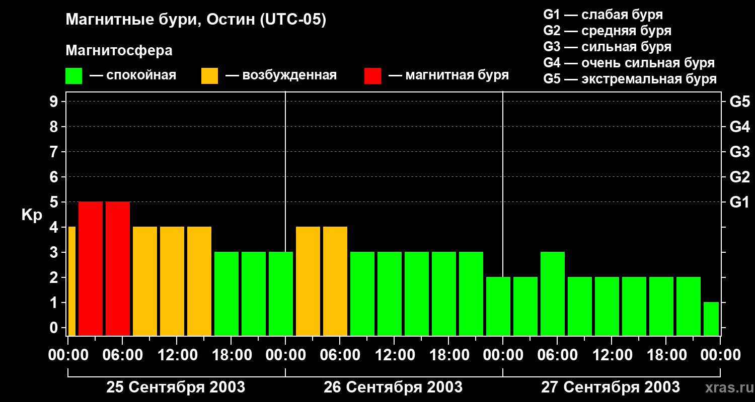 Изменения геомагнитного индекса Kp