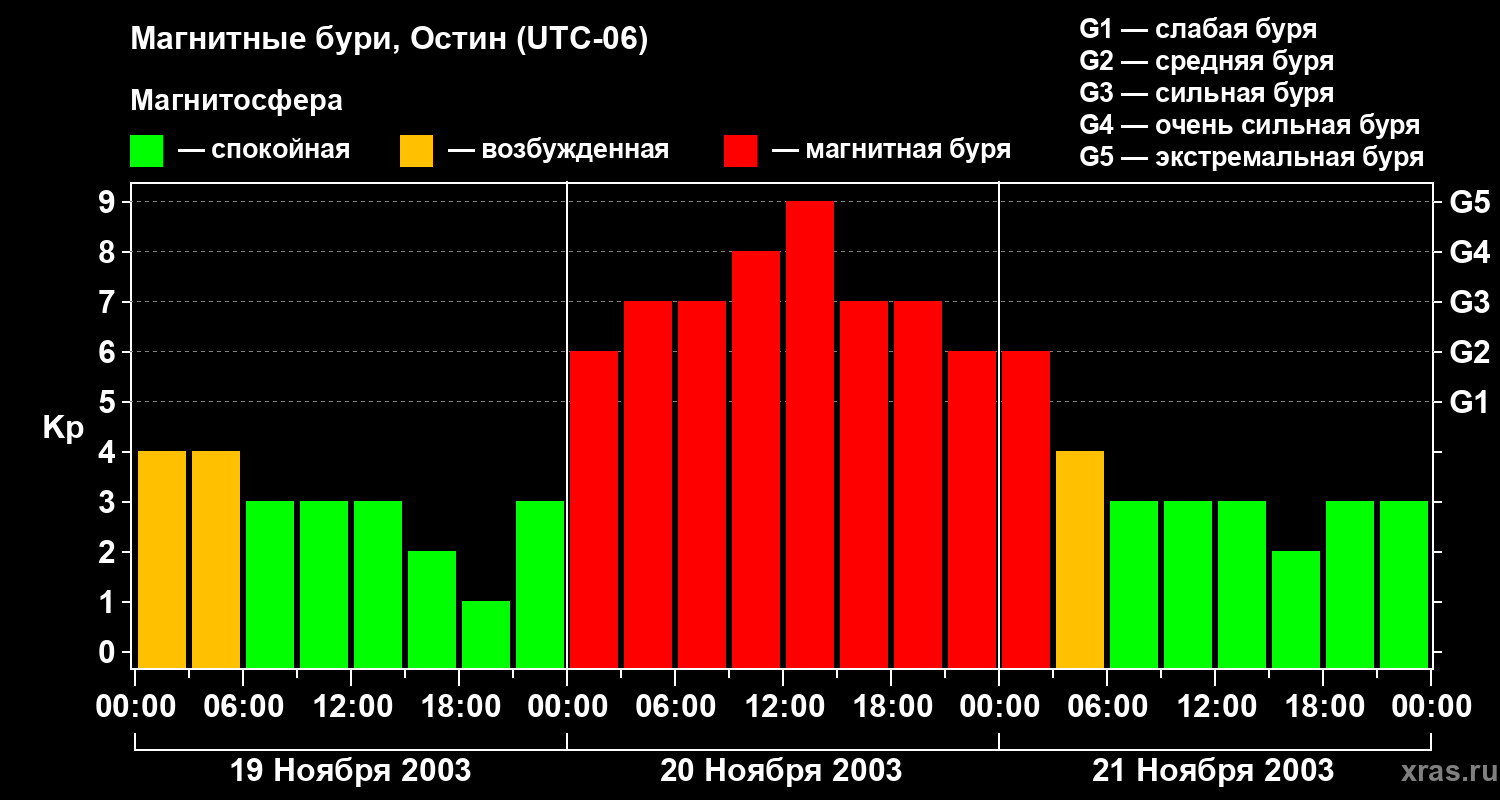 Изменения геомагнитного индекса Kp