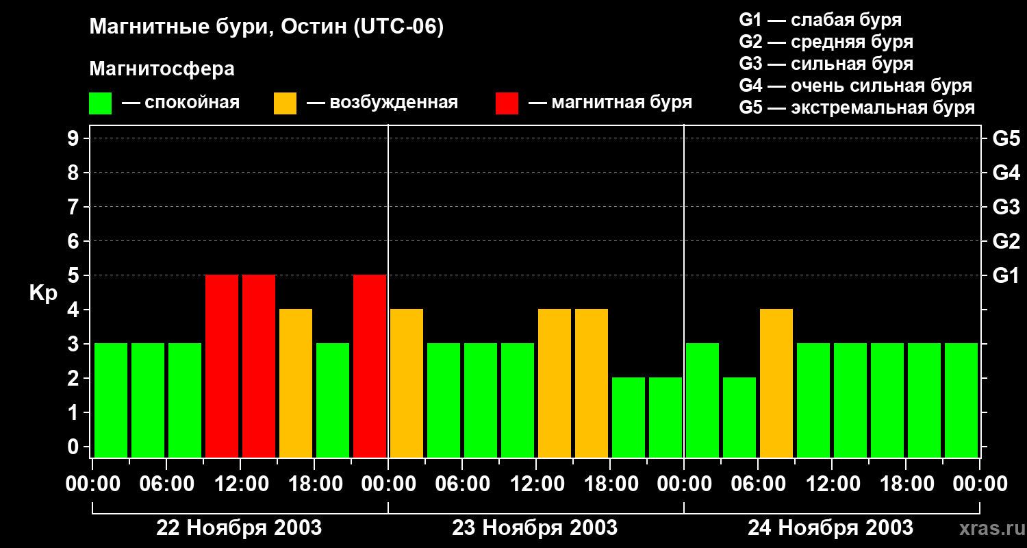 Изменения геомагнитного индекса Kp