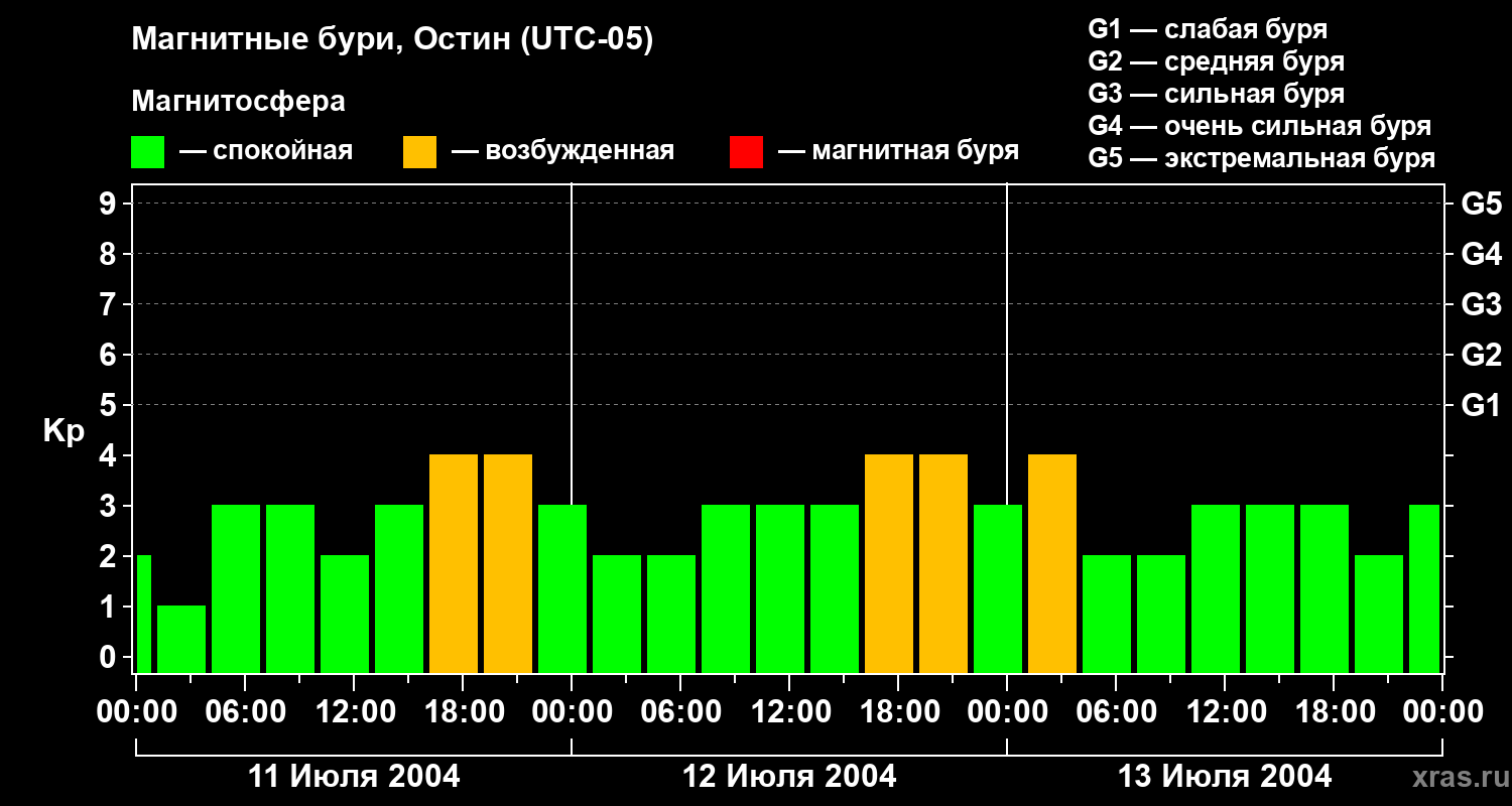 Изменения геомагнитного индекса Kp