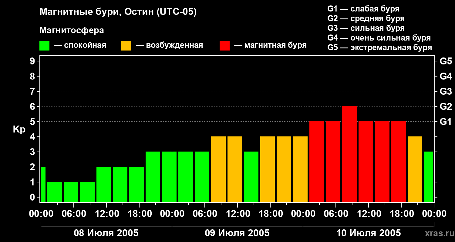 Изменения геомагнитного индекса Kp