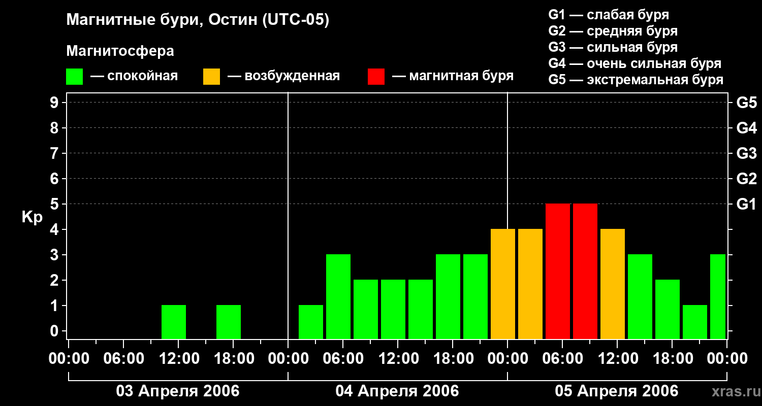 Изменения геомагнитного индекса Kp