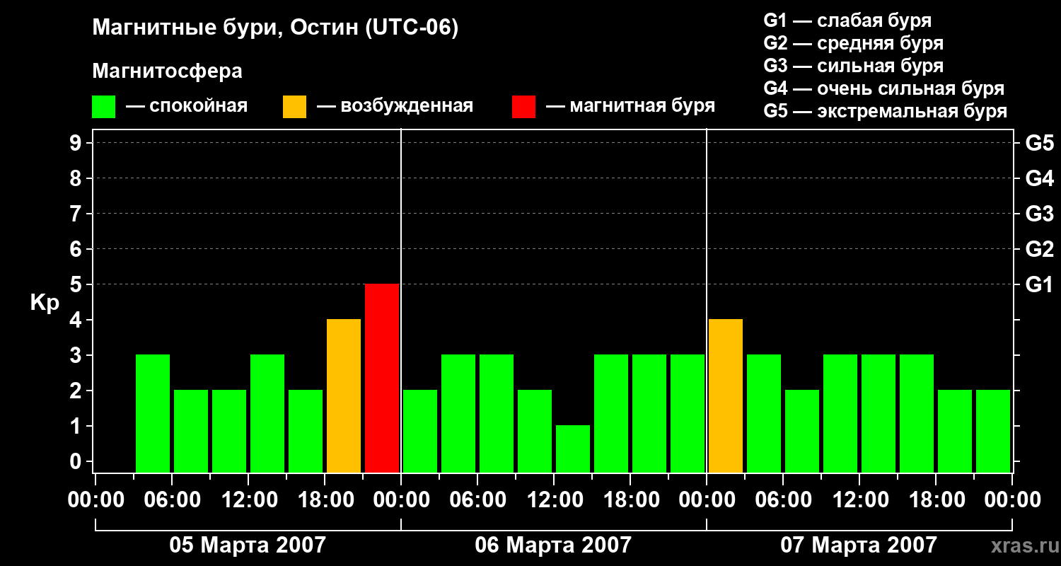 Изменения геомагнитного индекса Kp