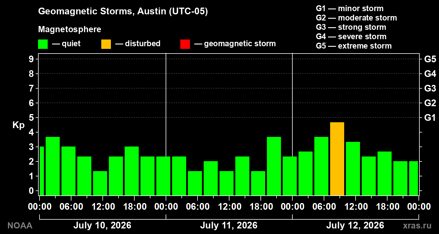 Geomagnetic index Kp for 3 days