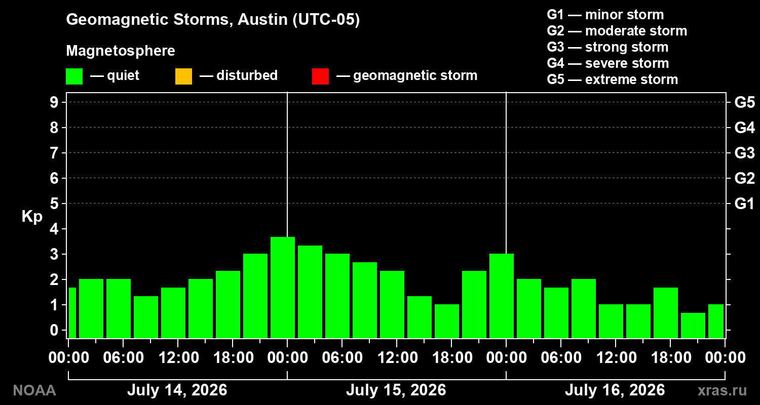 Geomagnetic index Kp for 3 days