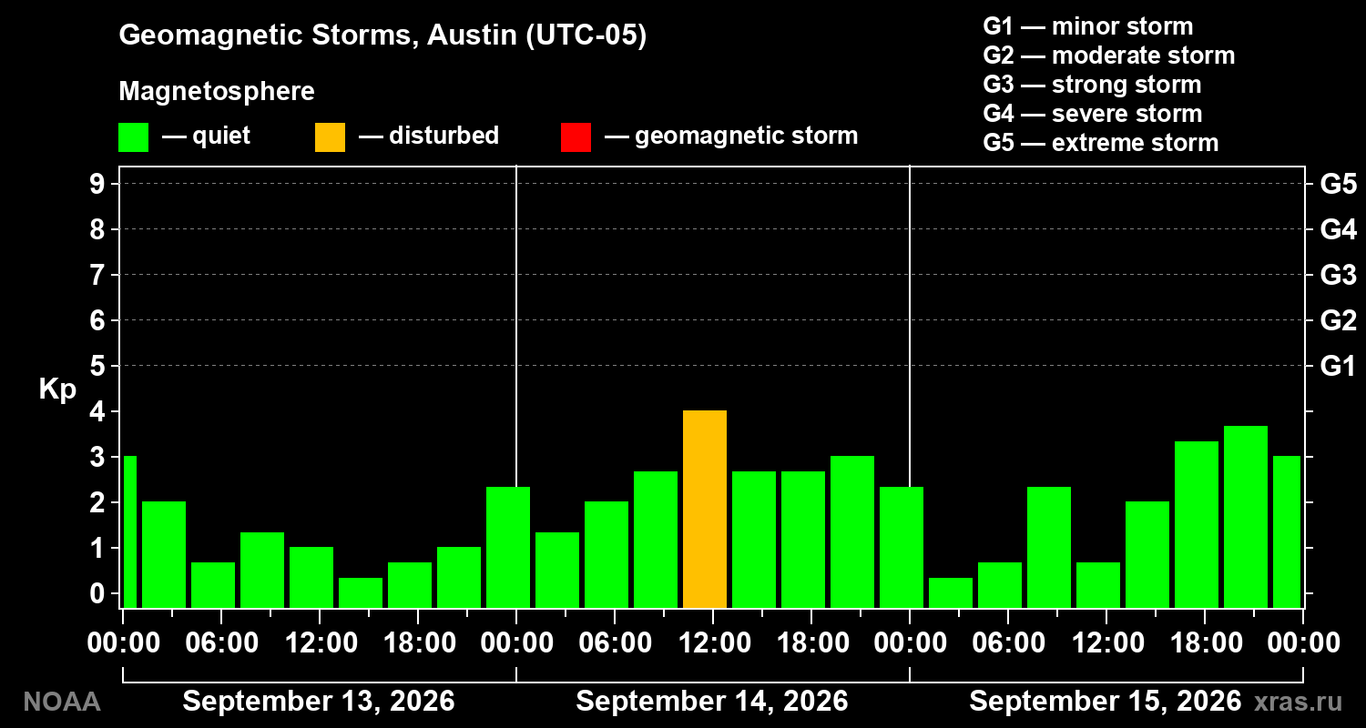 Geomagnetic index Kp for 3 days
