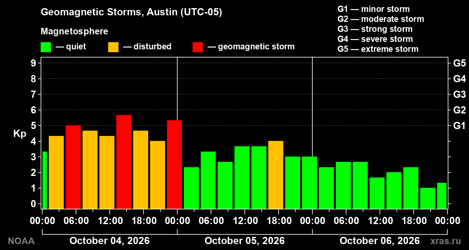 Geomagnetic index Kp for 3 days