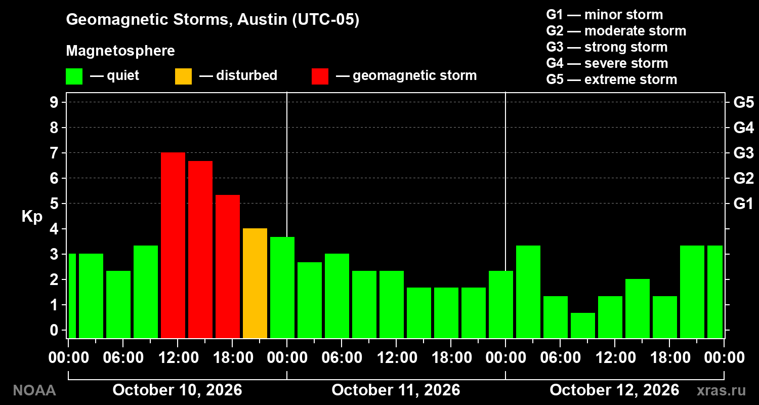 Geomagnetic index Kp for 3 days