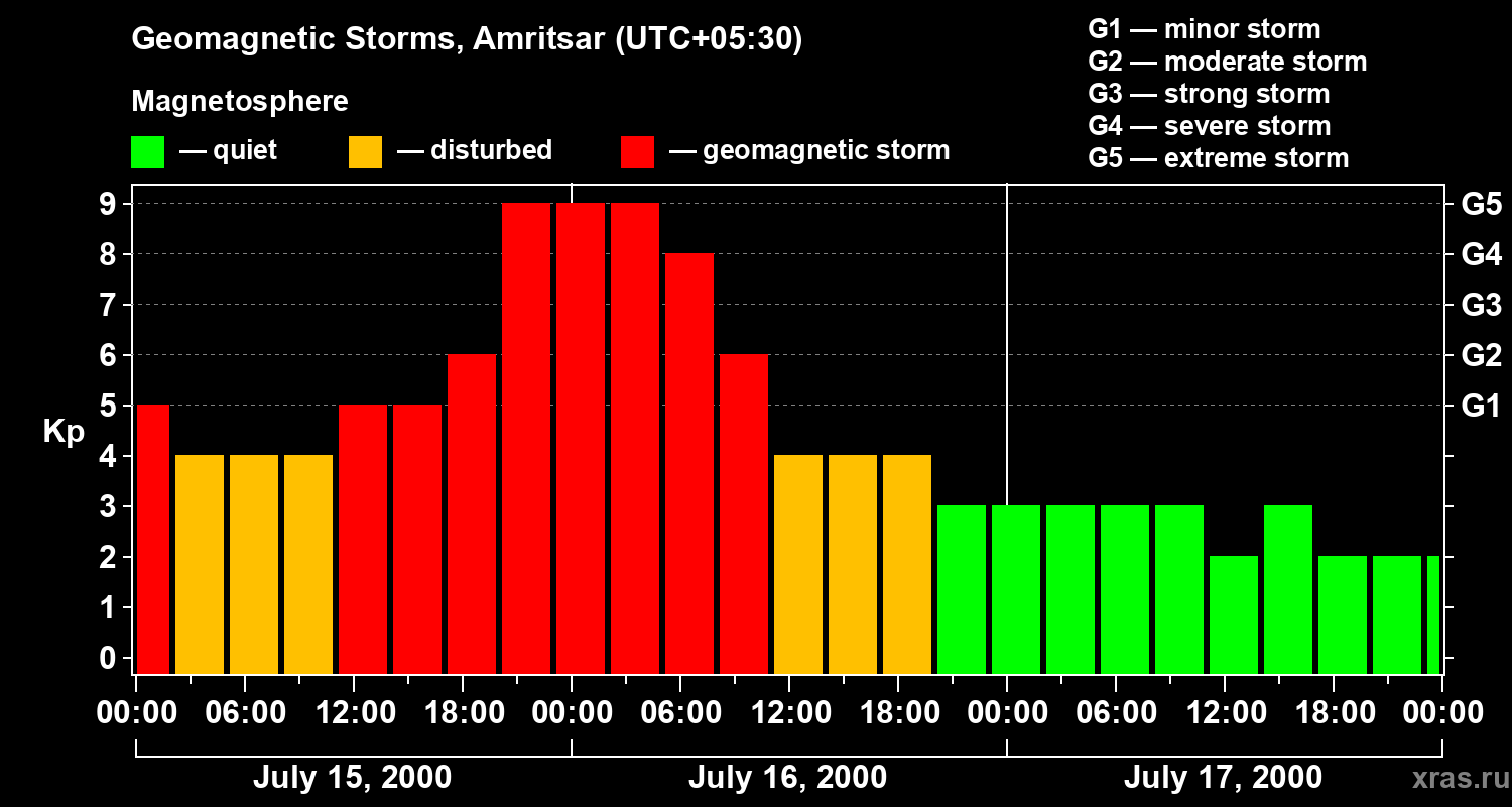 Changes in the geomagnetic index Kp