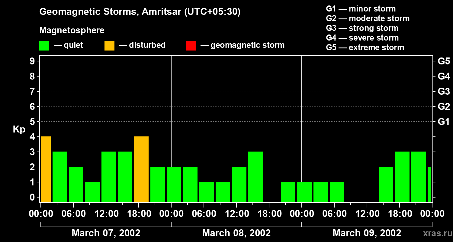 Changes in the geomagnetic index Kp