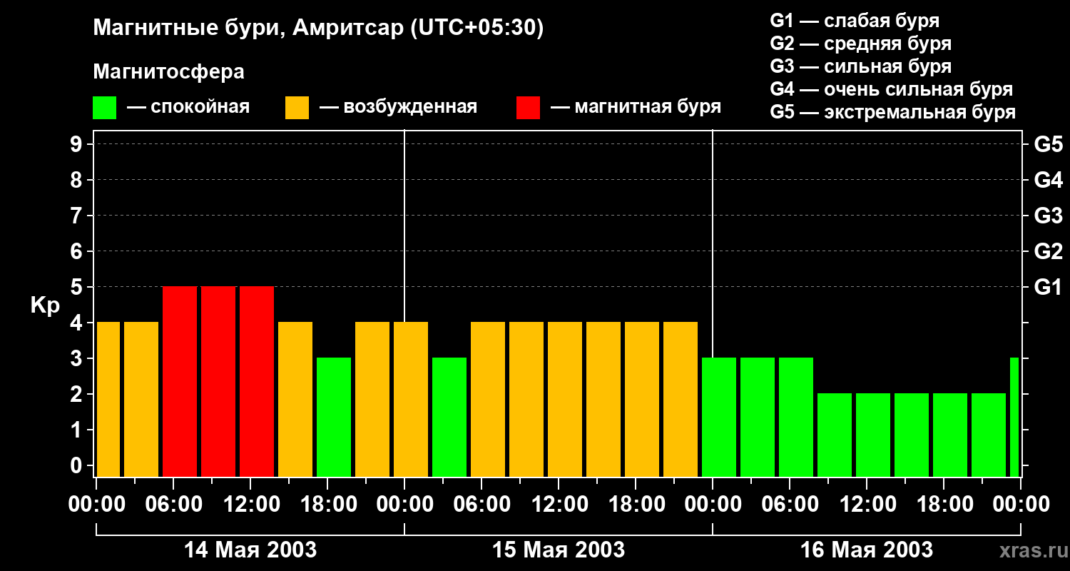 Изменения геомагнитного индекса Kp