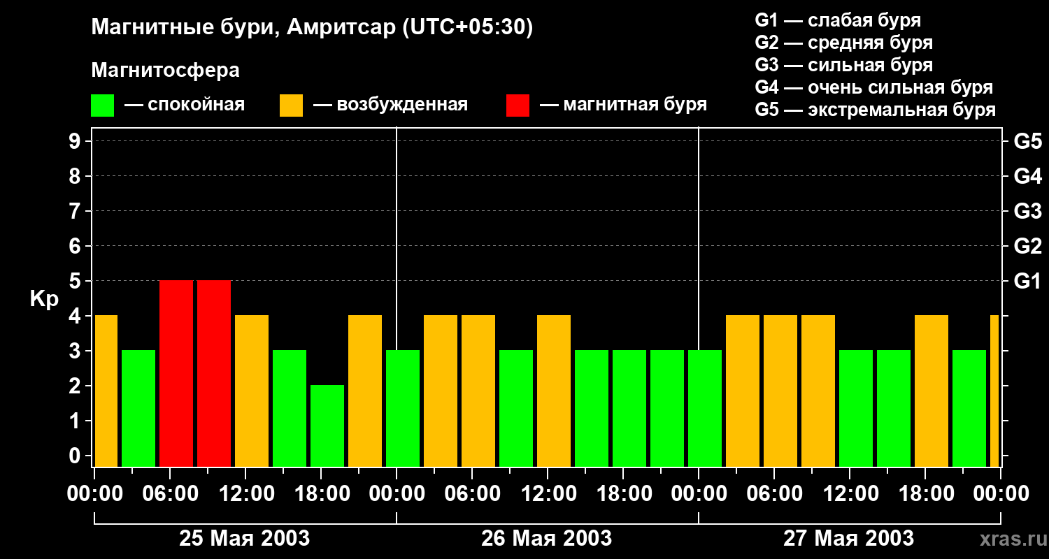 Изменения геомагнитного индекса Kp