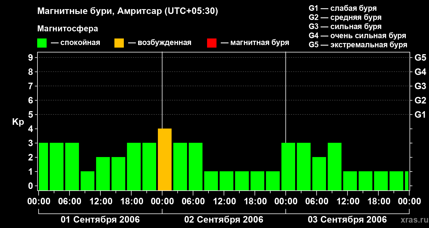 Изменения геомагнитного индекса Kp