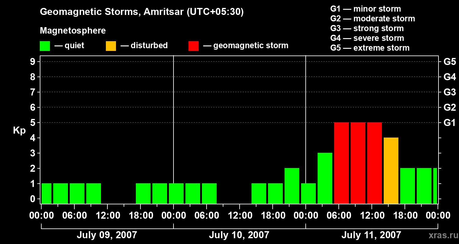 Changes in the geomagnetic index Kp