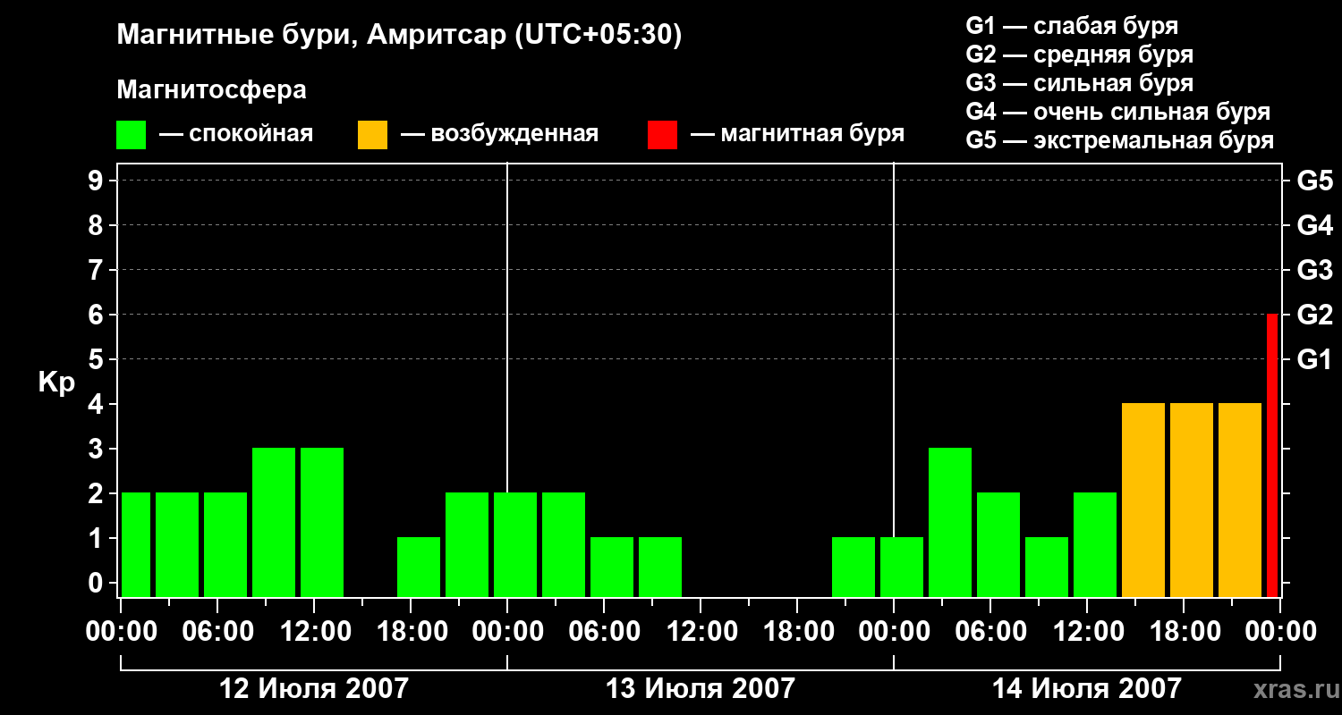 Изменения геомагнитного индекса Kp